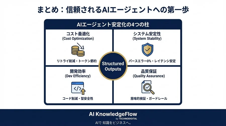 AI出力の「パースエラー」が食いつぶす利益と時間：JSON Mode導入で実現するコスト削減の定量的証明 - Conclusion Image