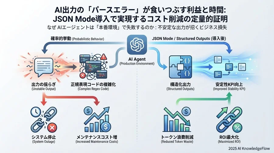なぜAIエージェントは「本番環境」で失敗するのか:不安定な出力が招くビジネス損失 - Section Image