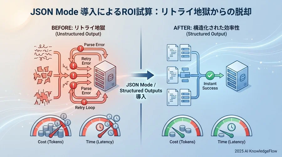 JSON Mode導入によるROI試算：リトライ地獄からの脱却 - Section Image