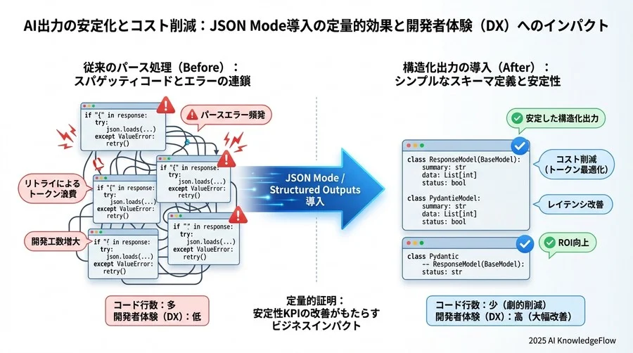 「コード行数」という隠れた指標：開発者体験（DX）へのインパクト - Section Image 3