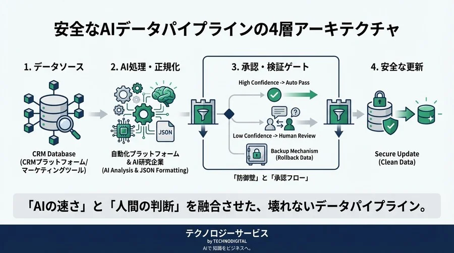 MakeとOpenAIで構築する「失敗しない」CRMデータクレンジング：承認フロー付き自動化の実装 - Conclusion Image