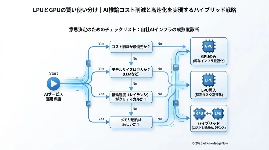 ベストプラクティス②：LPU導入のリスクと「ハイブリッド構成」のすすめ - Section Image 3