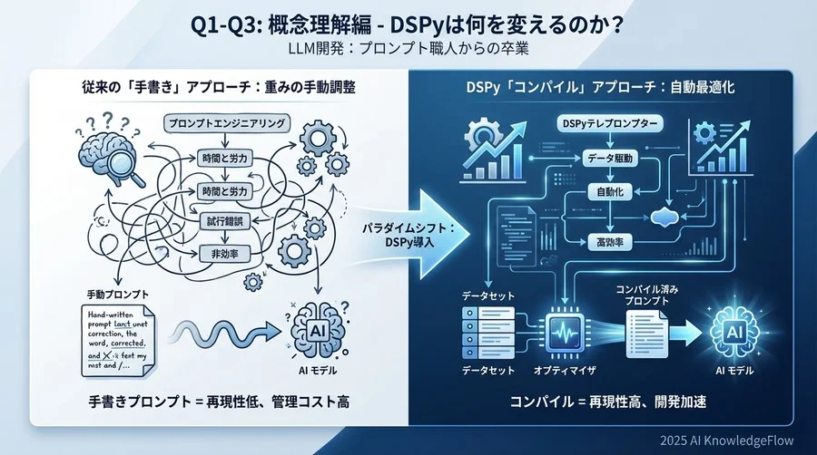 Q1-Q3：概念理解編 - DSPyは何を変えるのか？ - Section Image