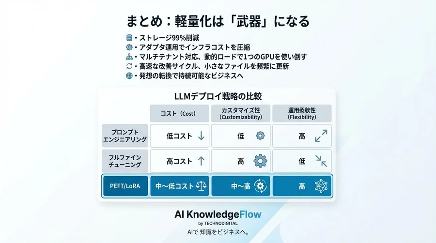 巨大LLMの管理コストを99%削減！PEFT/LoRAで実現する「着せ替え」デプロイ戦略とアーキテクチャ設計 - Conclusion Image