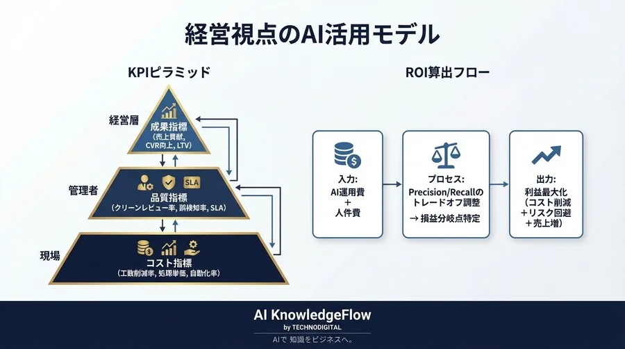 検知率99%でも失敗する？サクラ対策AIのROIを最大化するKPI設計と経営判断の急所 - Conclusion Image