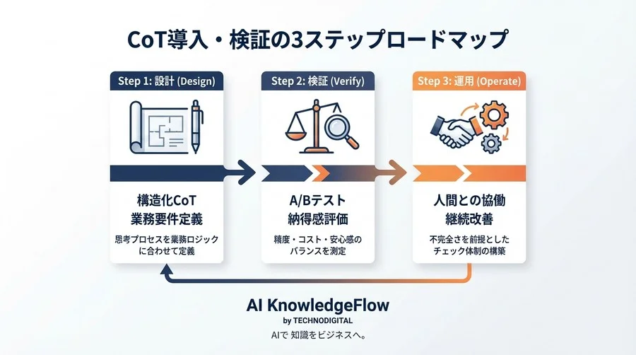 AIの回答精度は「思考の可視化」で管理する：CoTプロンプトのステップ数最適化とA/Bテスト検証術 - Conclusion Image