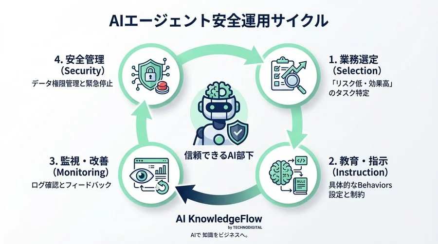 ノーコードで育てる「信頼できるAI部下」：Zapier Centralによるリスクゼロからの業務自動化・運用ガイド - Conclusion Image