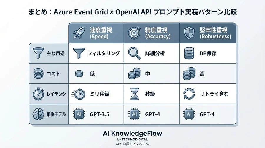 Azure Event Grid × OpenAI API：リアルタイム感情分析における「絶対に落ちない」プロンプト実装パターン - Conclusion Image