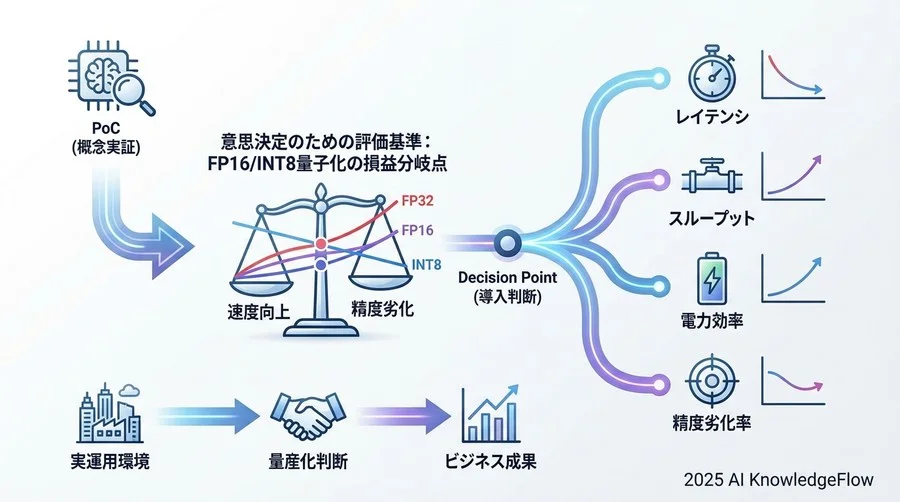 意思決定のための評価基準：FP16/INT8量子化の損益分岐点 - Section Image 3