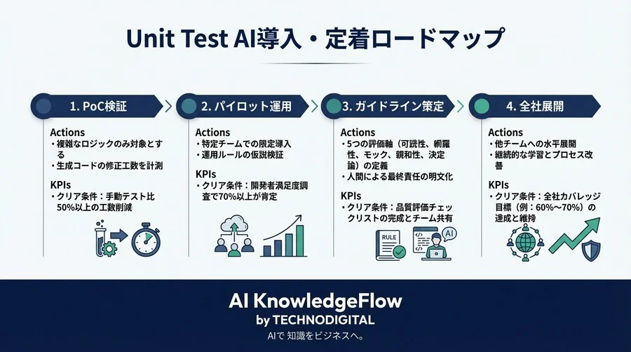 Unit Test AI導入の技術的判断基準：カバレッジ80%の罠と品質評価フレームワーク - Conclusion Image