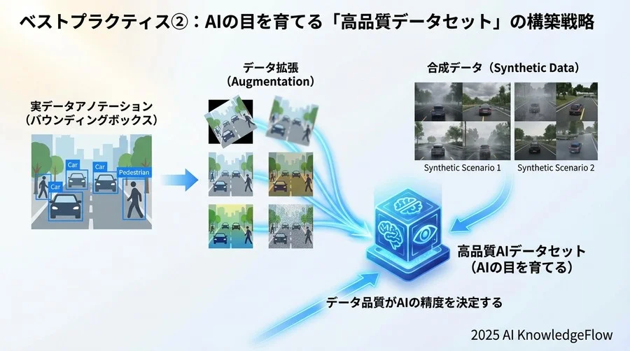 ベストプラクティス②：AIの目を育てる「高品質データセット」の構築戦略 - Section Image