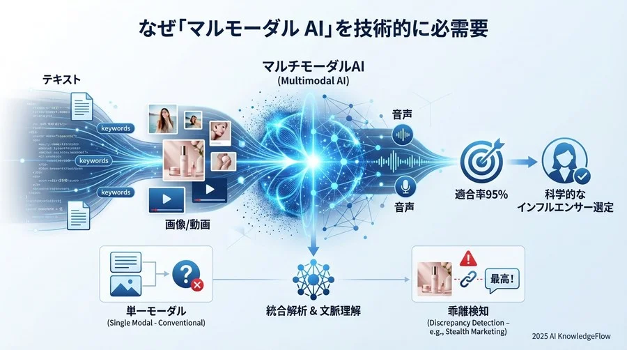 なぜ「マルチモーダルAI」でなければならないのか：技術的必然性 - Section Image