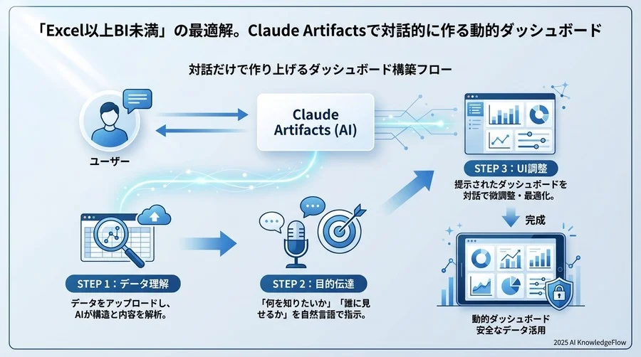 実践：対話だけで作り上げるダッシュボード構築フロー - Section Image