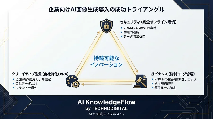 クラウド送信は禁止？未公開製品のデザイン開発を守り抜く、完全オフライン画像生成環境の正解ルート - Conclusion Image