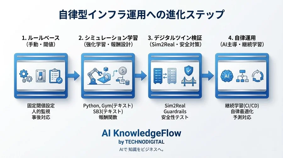 【Pythonで実装】強化学習によるDR環境のコスト最適化とオートスケーリング - Conclusion Image