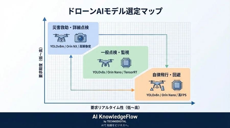 ドローン搭載AIの最適解は？YOLOv8全モデル実測データが暴く「エッジ実装の境界線」 - Conclusion Image