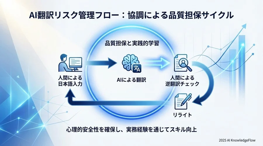 【懸念への応答】AI翻訳のリスク管理と「依存」への処方箋 - Section Image