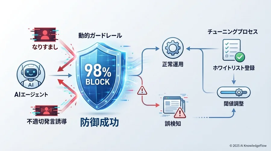 現場運用における課題：誤検知とチューニング - Section Image