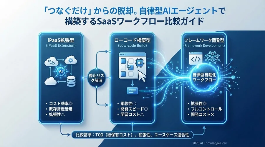 3つの構築アプローチ比較：自社に最適なのはどれか - Section Image