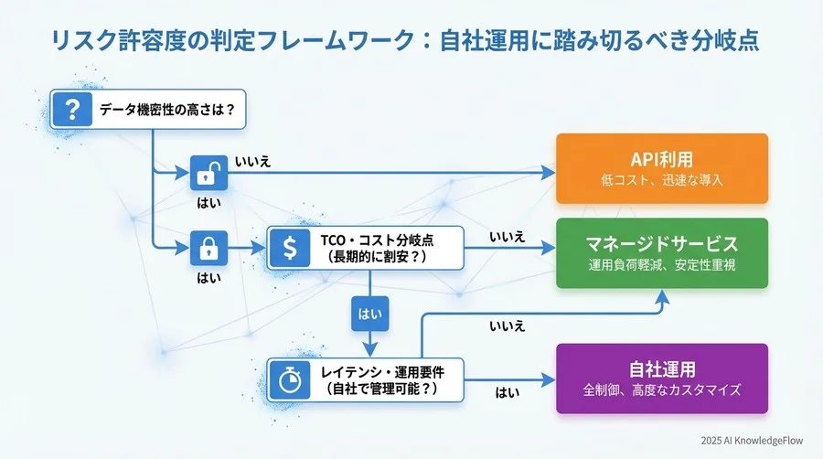 リスク許容度の判定フレームワーク：自社運用に踏み切るべき分岐点 - Section Image 3