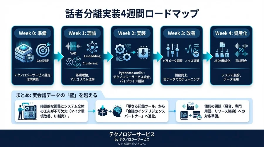 Week 3: 精度改善 - 実会議データの「壁」を越える - Section Image 3