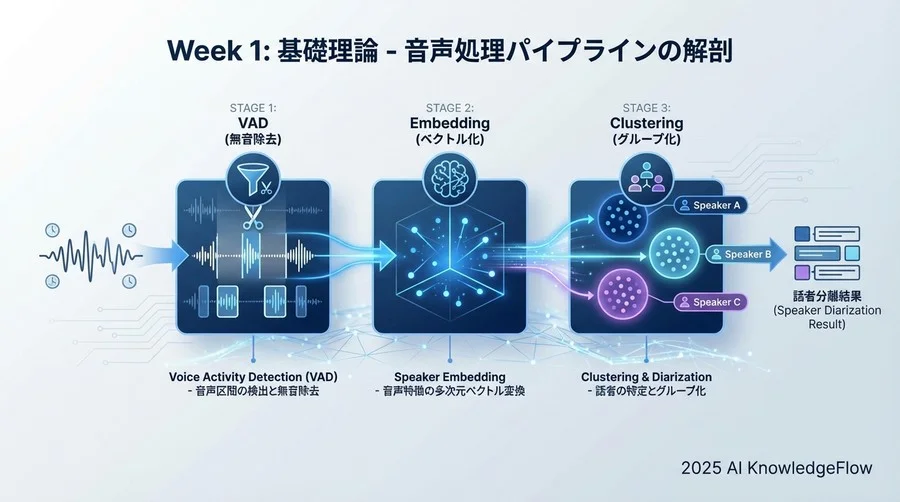 Week 1: 基礎理論 - 音声処理パイプラインの解剖 - Section Image