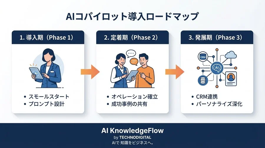 脱・無人化！タブレット1台で全スタッフをトップ販売員に変える「AIコパイロット」接客術 - Conclusion Image