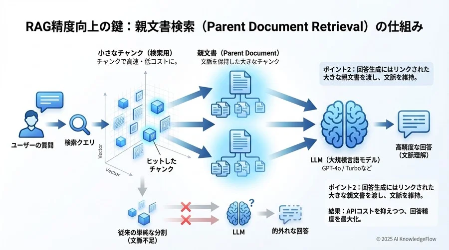 【検証データ】チャンクサイズと検索精度の相関関係 - Section Image 3