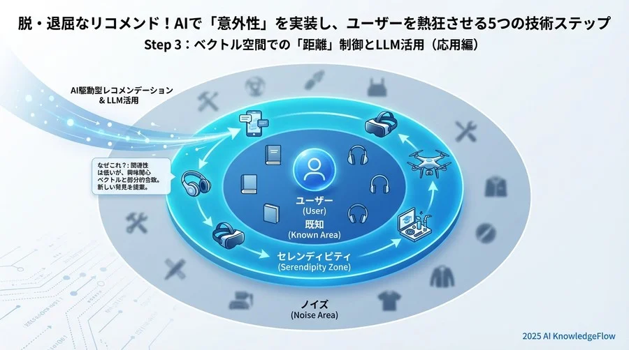 Step 3：ベクトル空間での「距離」制御とLLM活用（応用編） - Section Image