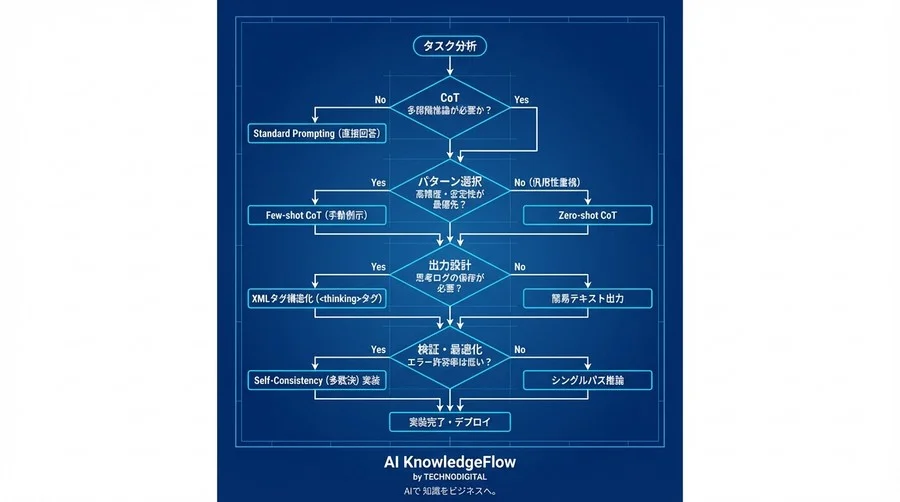 プロンプトを「祈り」から「工学」へ。GPTsの論理推論を制御するChain-of-Thought実装仕様書 - Conclusion Image