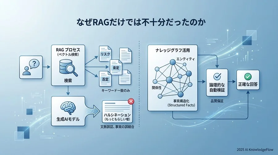 直面した課題：なぜRAG（検索拡張生成）だけでは不十分だったのか - Section Image