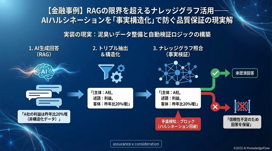 実装の現実：泥臭いデータ整備と自動検証ロジックの構築 - Section Image