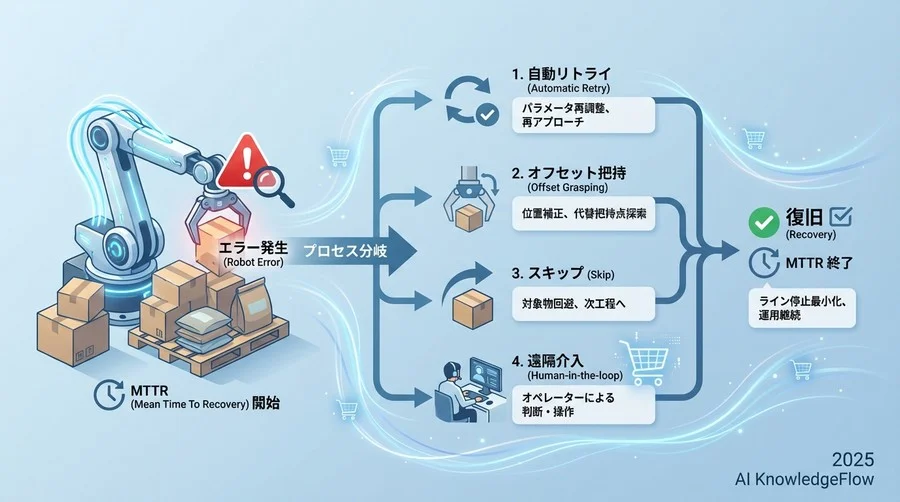 フェーズ2：PoCにおける「例外処理」の検証（Month 2-3） - Section Image