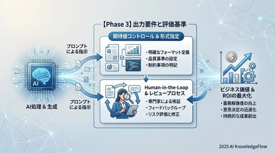 【Phase 3】出力要件と評価基準チェック：AIから「何を」受け取るか - Section Image