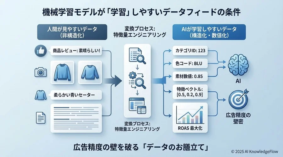 機械学習モデルが「学習」しやすいデータフィードの条件 - Section Image