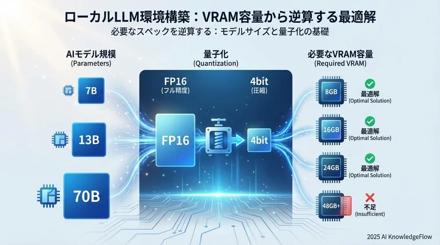 必要なスペックを逆算する：モデルサイズと量子化の基礎 - Section Image