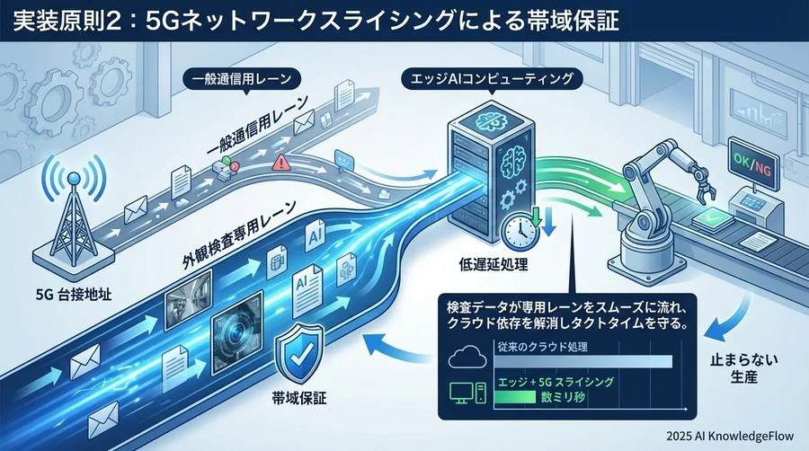 実装原則2：5Gネットワークスライシングによる帯域保証 - Section Image