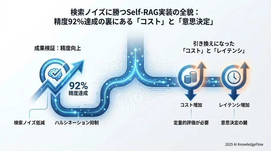 成果検証：精度向上と引き換えになった「コスト」と「レイテンシ」 - Section Image 3