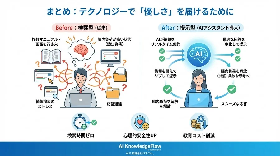 検索ゼロが導く応対革命：リアルタイムAIアシスタントでオペレーターの脳内負荷を解放せよ - Conclusion Image