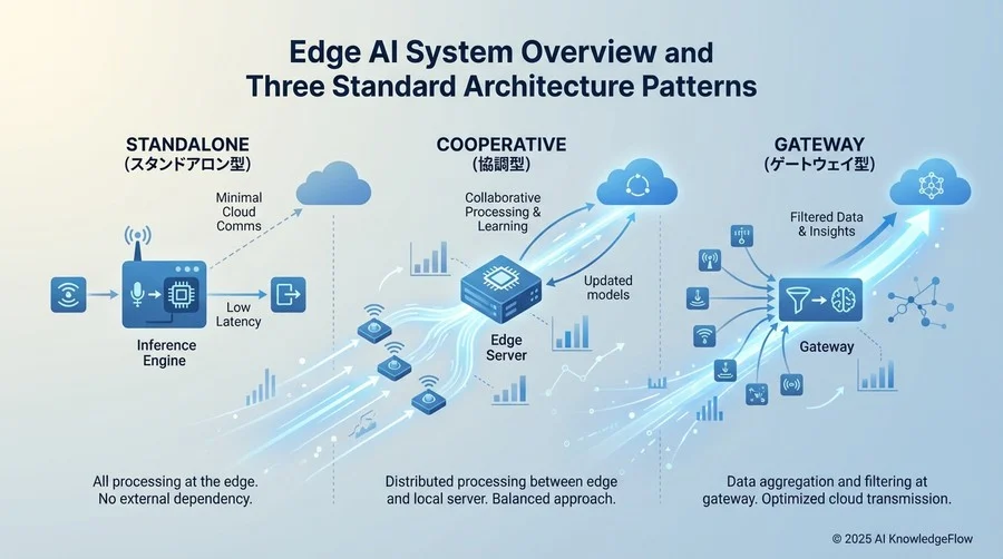 エッジAIシステムの全体像と3つの標準アーキテクチャパターン - Section Image