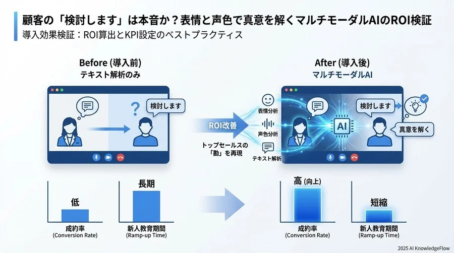 導入効果検証：ROI算出とKPI設定のベストプラクティス - Section Image 3