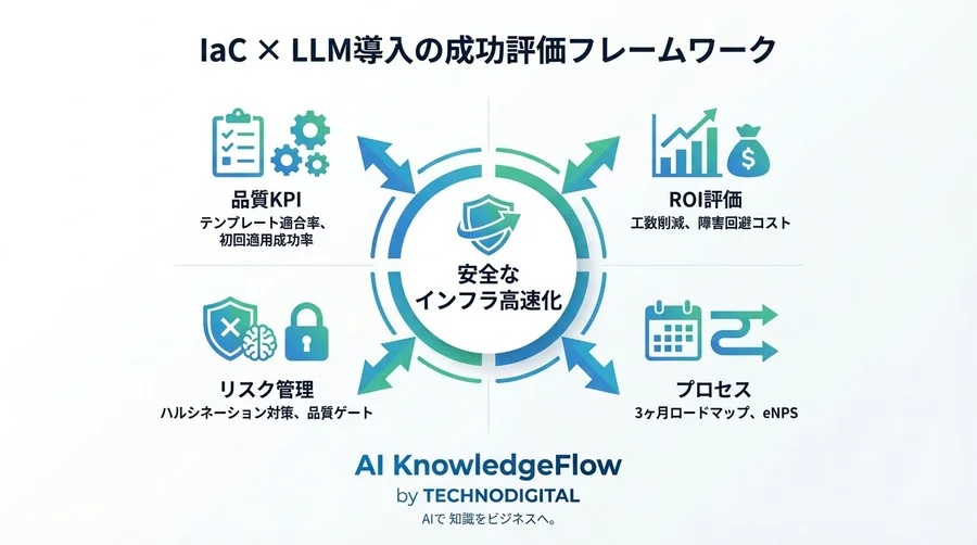 IaCにおけるLLM導入のKPI設計：生成速度よりも「手戻り率」と「ROI」を評価すべき理由 - Conclusion Image