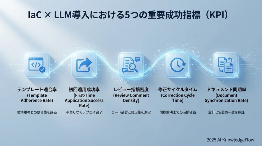 IaC×LLM導入における5つの重要成功指標（KPI） - Section Image