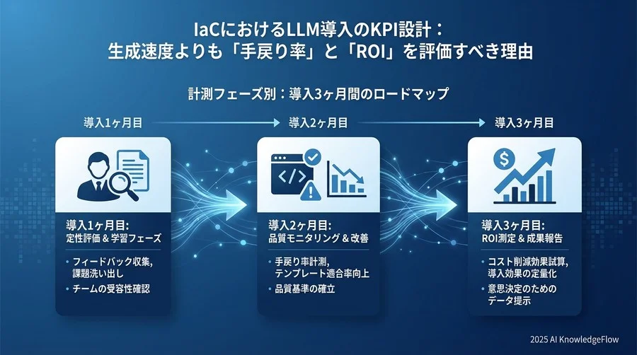 計測フェーズ別：導入3ヶ月間のロードマップ - Section Image