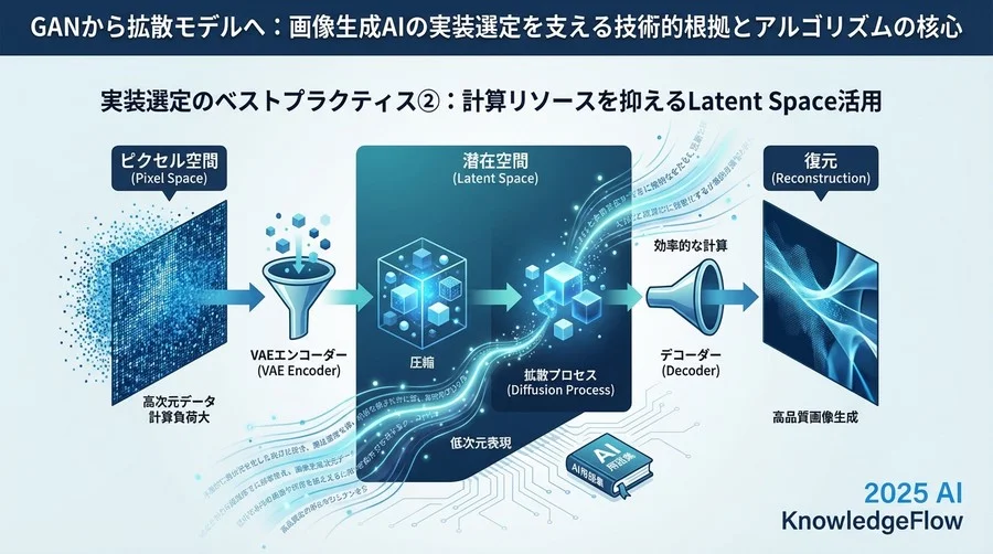 実装選定のベストプラクティス②：計算リソースを抑えるLatent Space活用 - Section Image