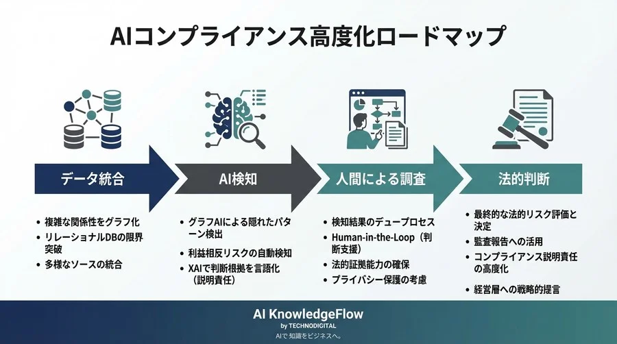 「見えない利益相反」が招く法的破綻：グラフAIによる検知と説明責任の全貌 - Conclusion Image