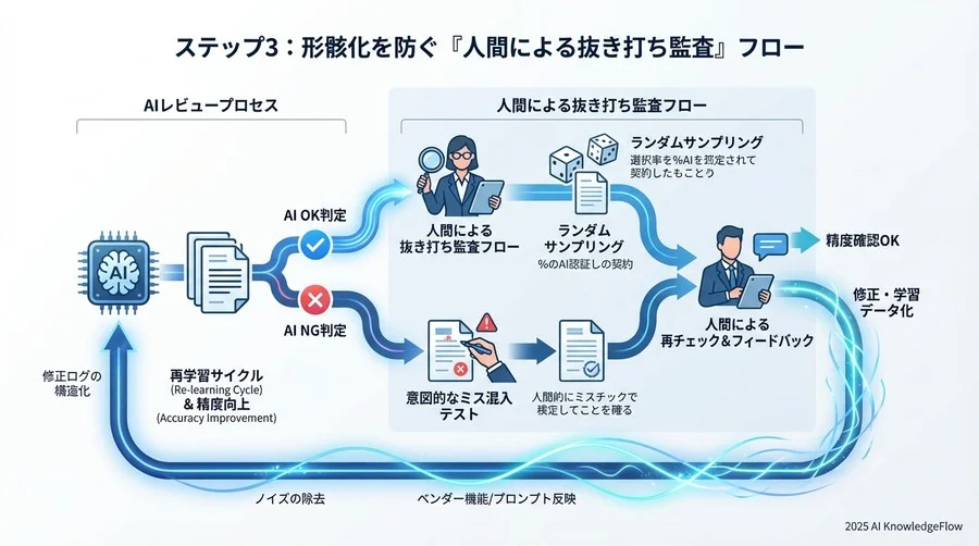 ステップ3：形骸化を防ぐ「人間による抜き打ち監査」フロー - Section Image 3