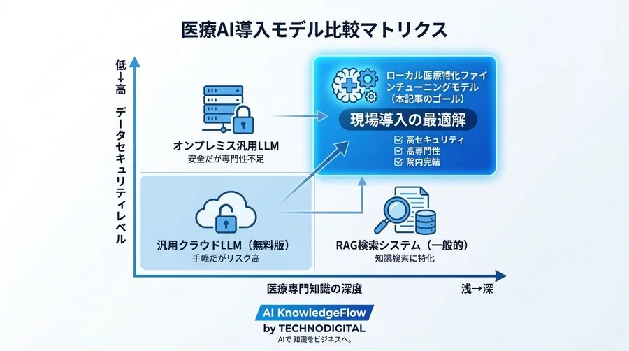 医療データはクラウドに出せない！Llama-3を院内で安全に育てるファインチューニング実践術 - Conclusion Image