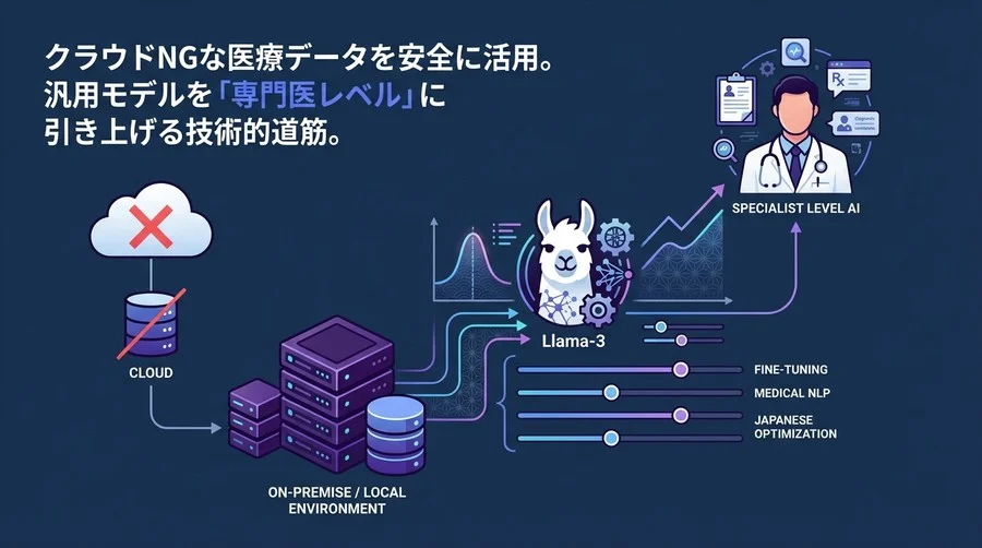 医療データはクラウドに出せない！Llama-3を院内で安全に育てるファインチューニング実践術