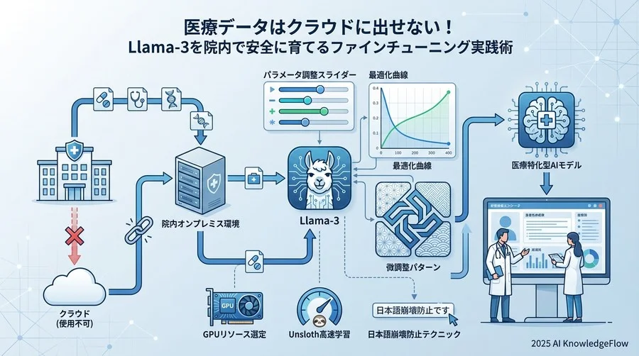 Step 1: 学習環境と日本語医療データセットの準備戦略 - Section Image